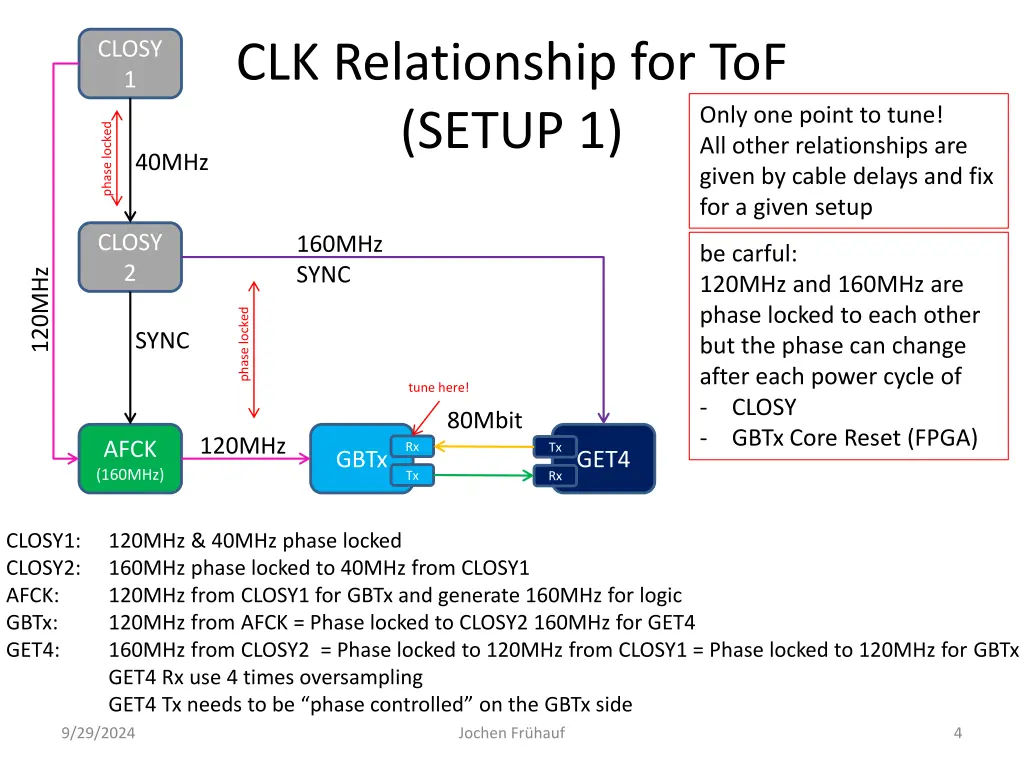 clk relationship for tof setup 1