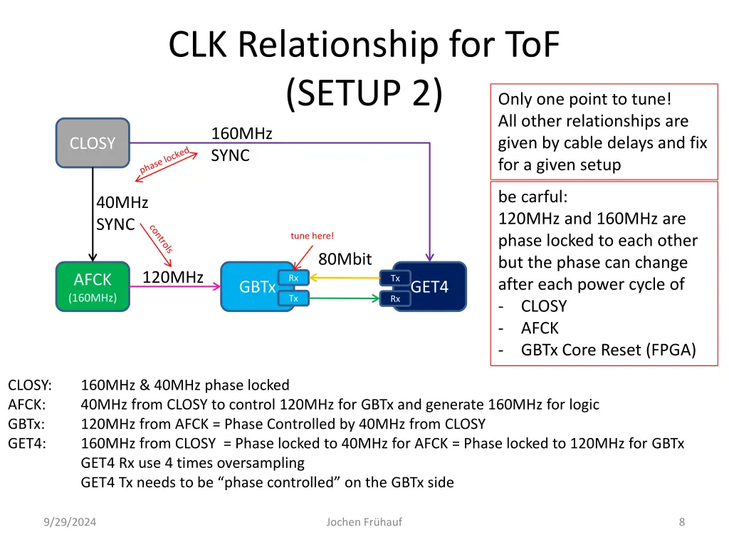 clk relationship for tof setup 2