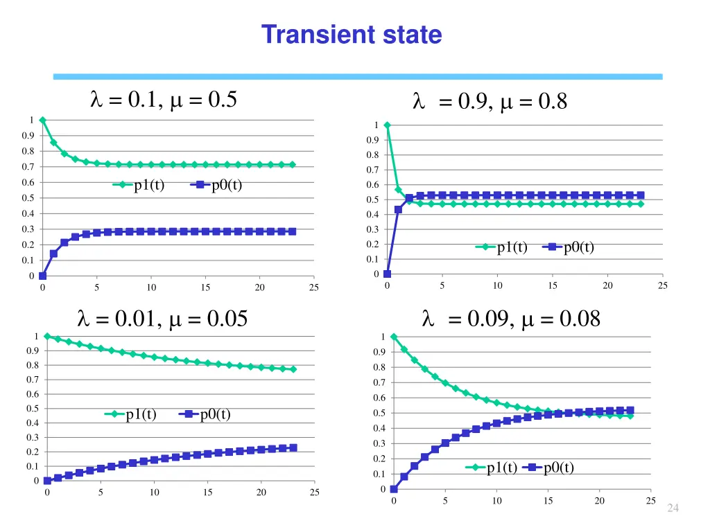 transient state 1