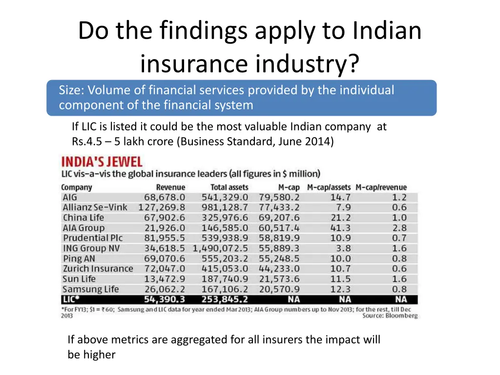 do the findings apply to indian insurance