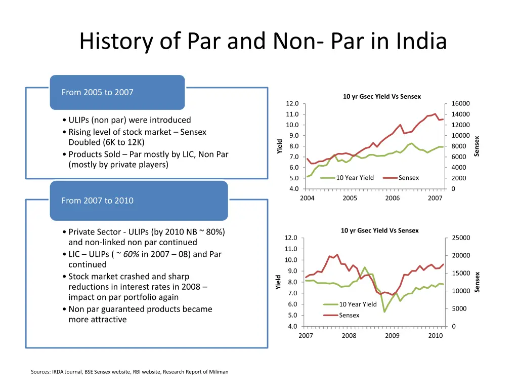 history of par and non par in india 1