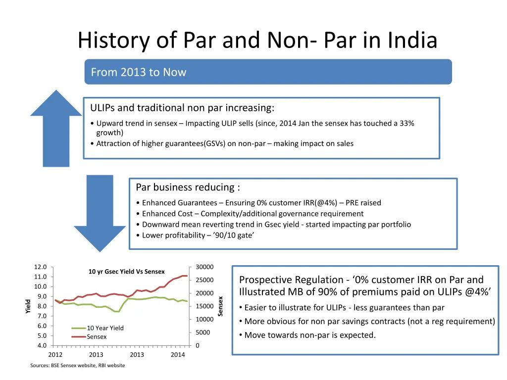 history of par and non par in india 4