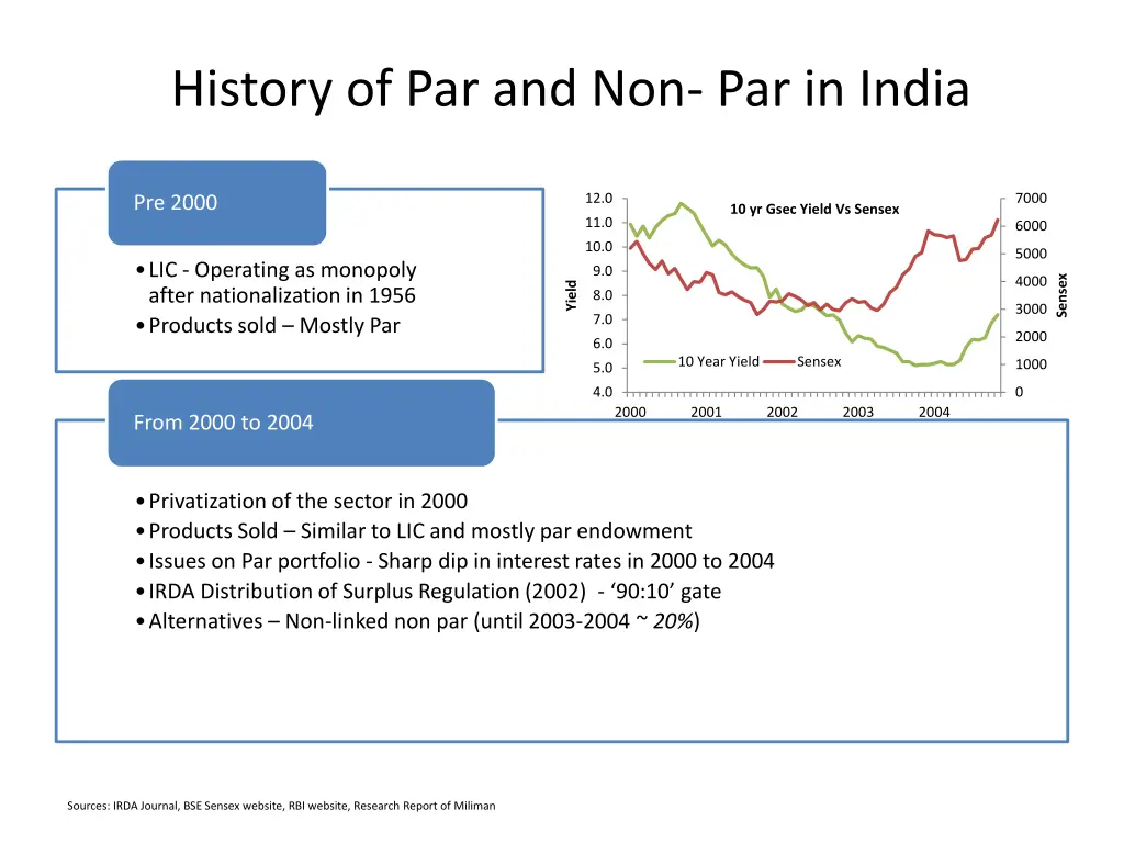 history of par and non par in india