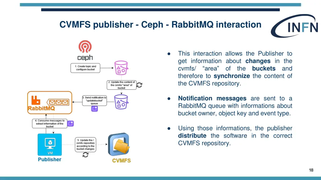 cvmfs publisher ceph rabbitmq interaction