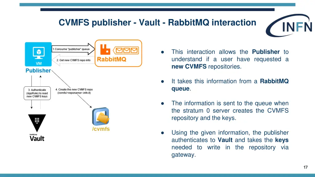 cvmfs publisher vault rabbitmq interaction