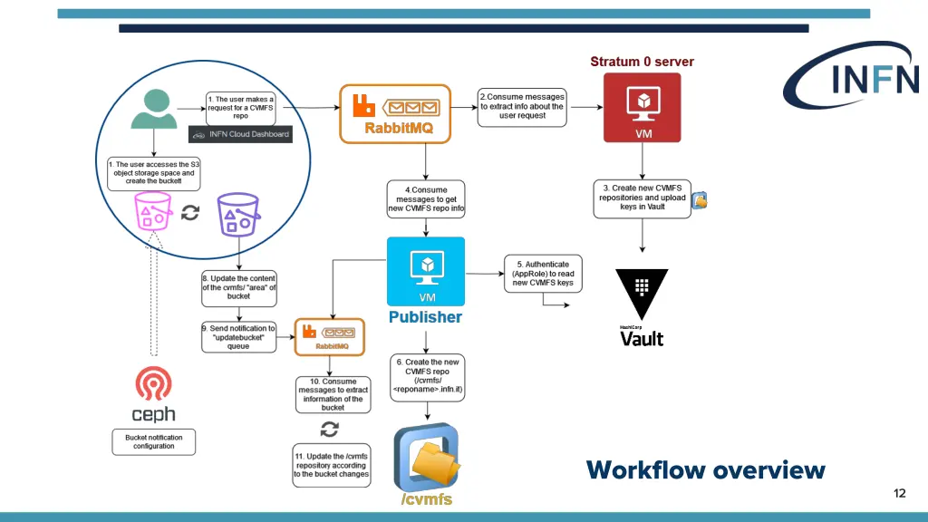 workflow overview 2