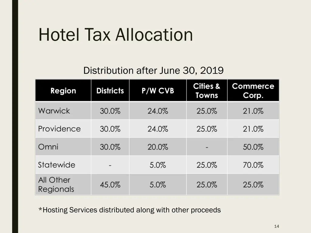 hotel tax allocation