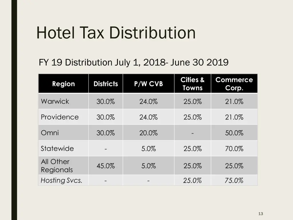 hotel tax distribution 1