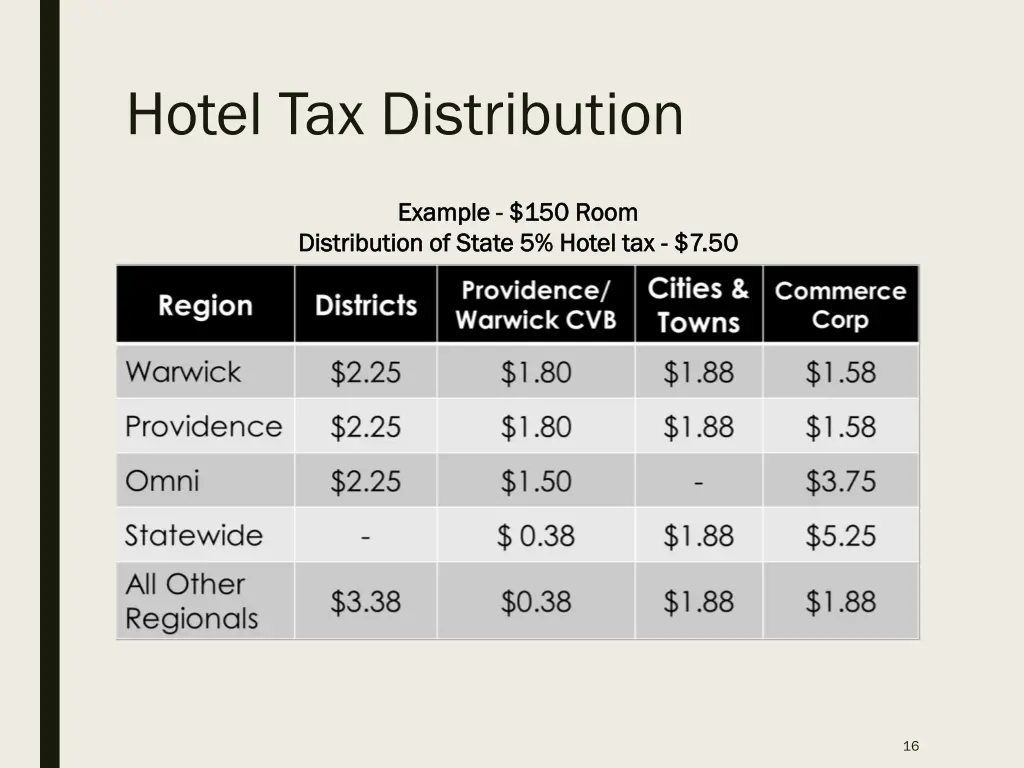 hotel tax distribution 2