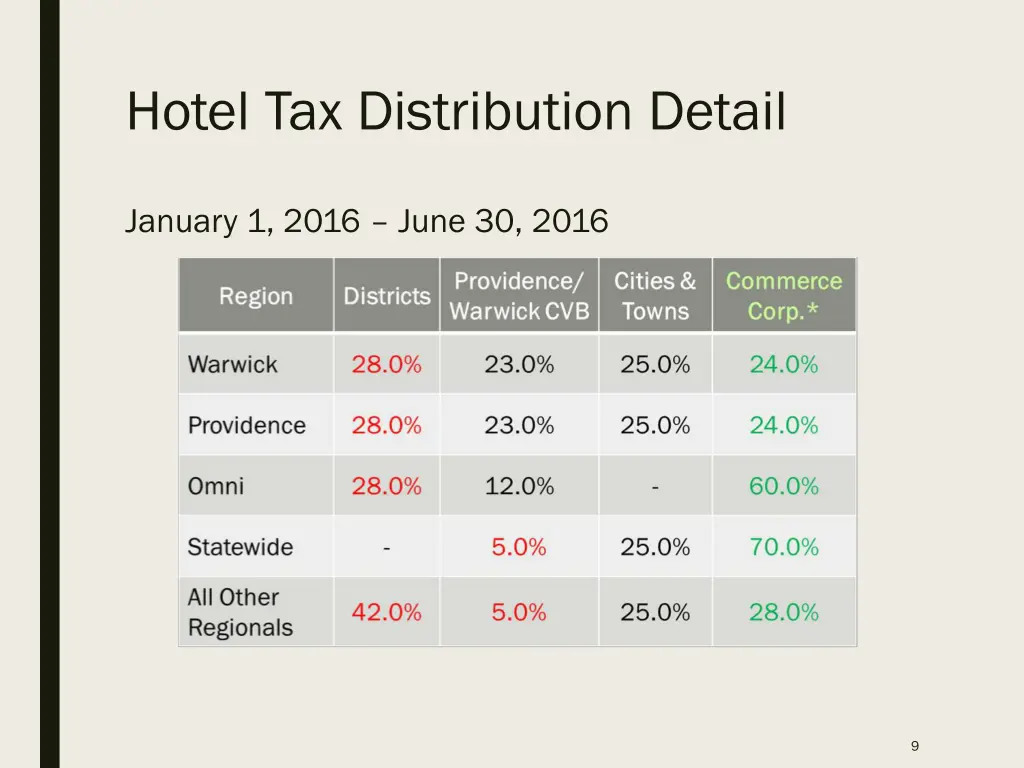 hotel tax distribution detail 1