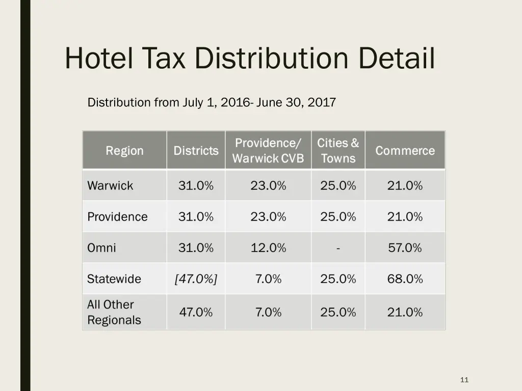 hotel tax distribution detail 2