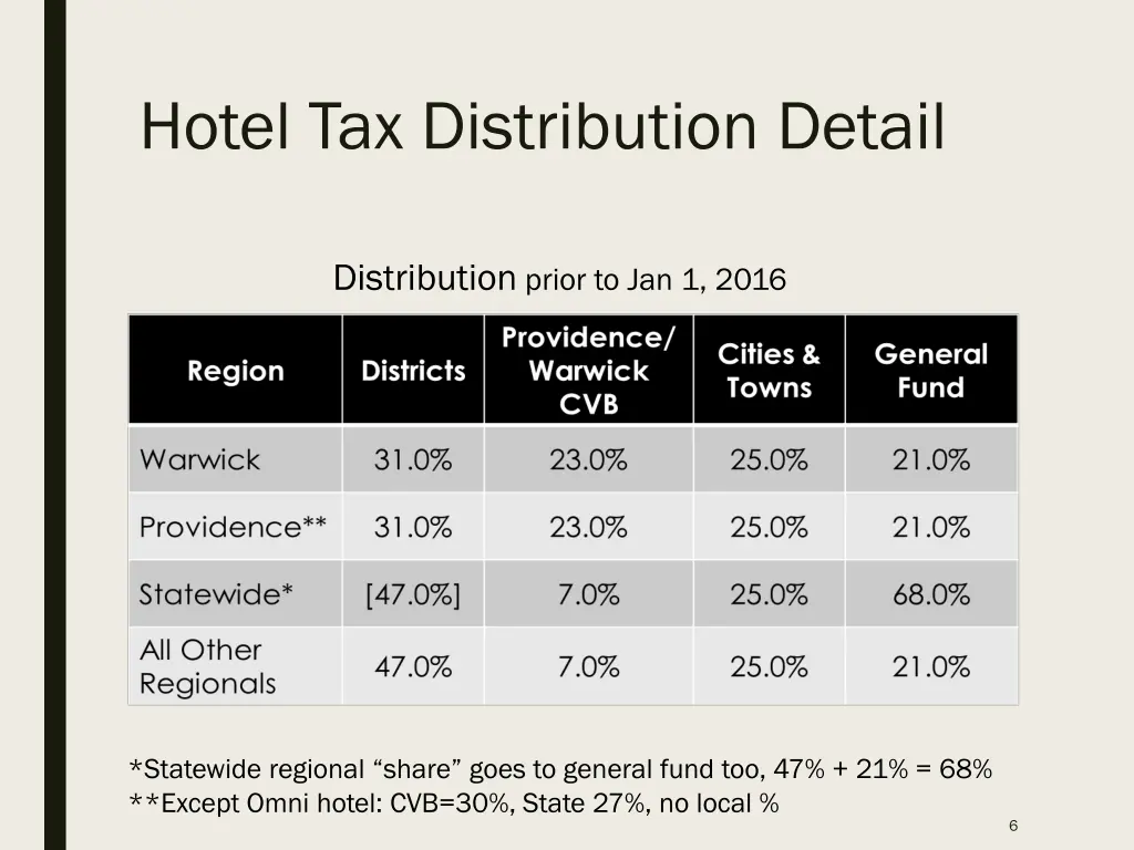 hotel tax distribution detail