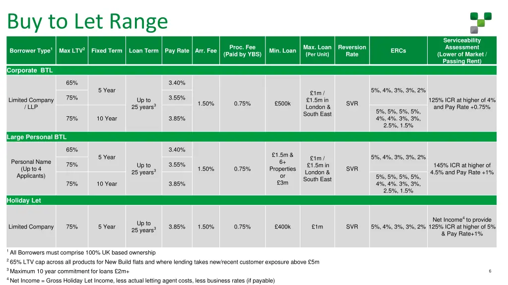 buy to let range