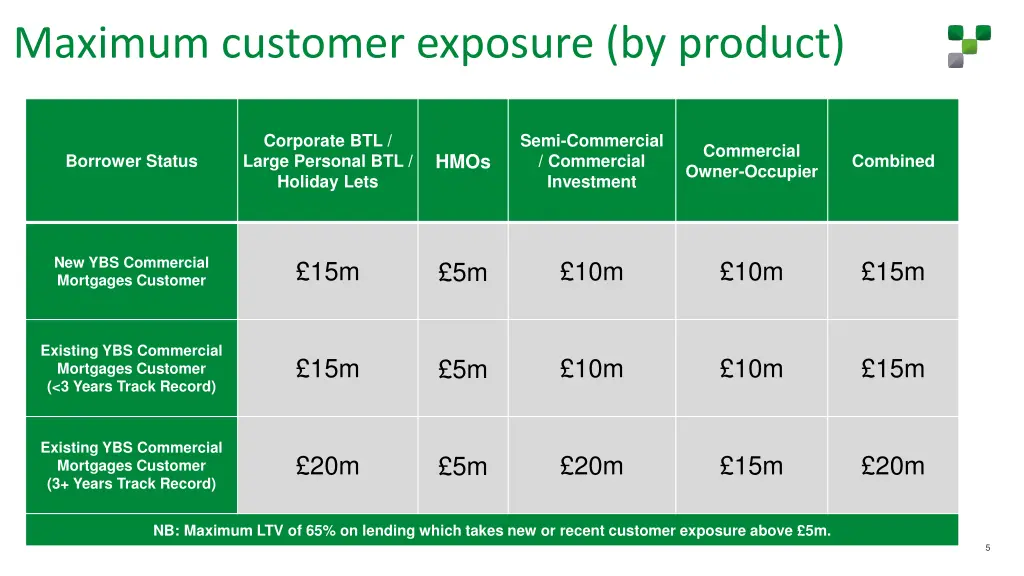 maximum customer exposure by product