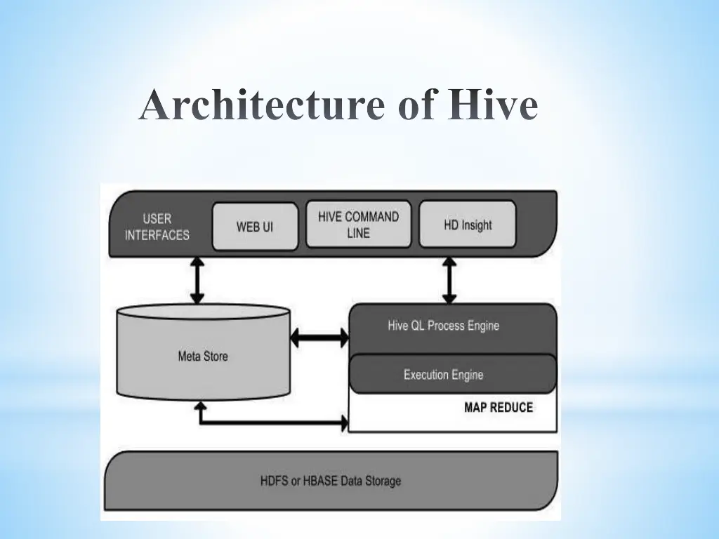 architecture of hive