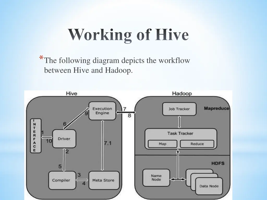 working of hive