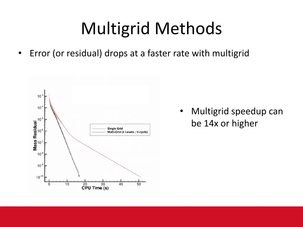 multigrid methods 1