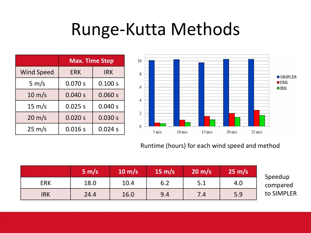 runge kutta methods 2