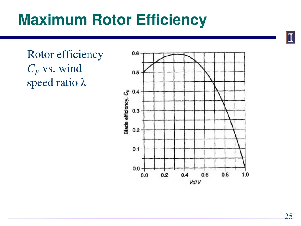 maximum rotor efficiency 4