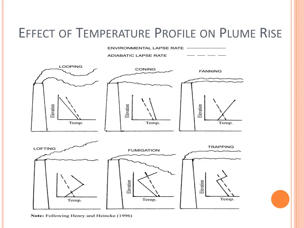 e ffect of t emperature p rofile on p lume r ise