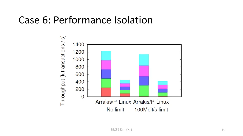 case 6 performance isolation