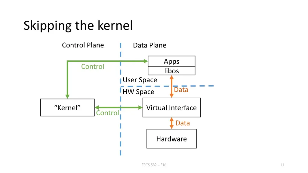 skipping the kernel 2