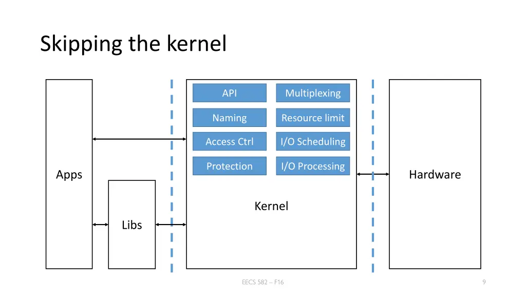 skipping the kernel