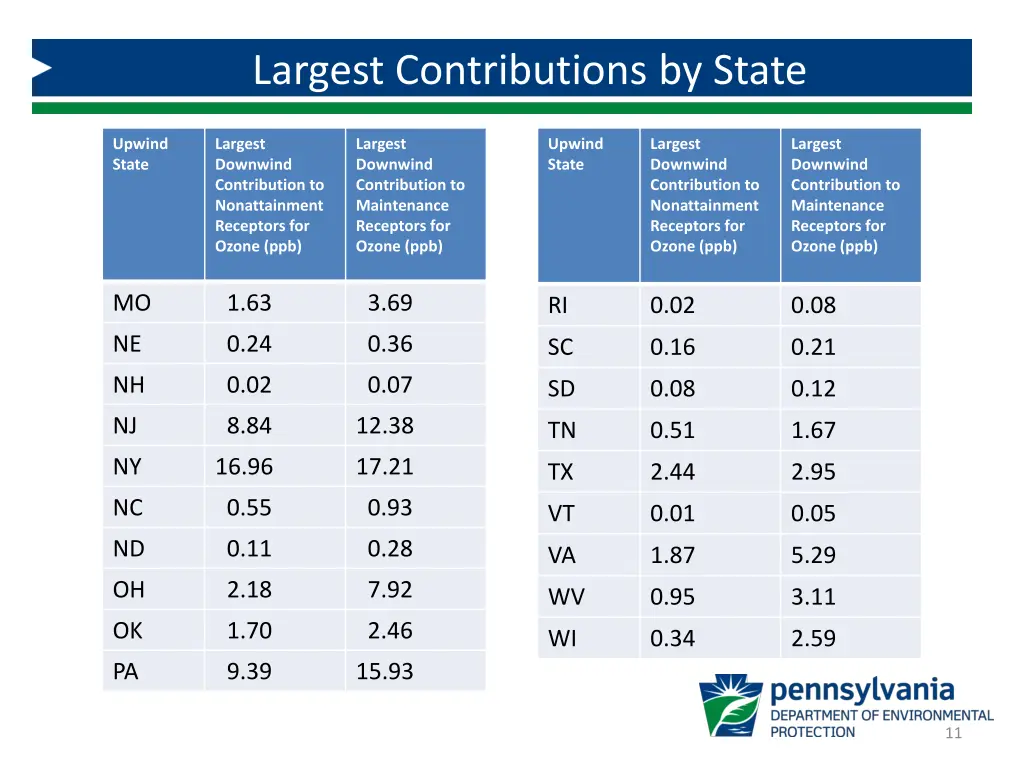 largest contributions by state 1