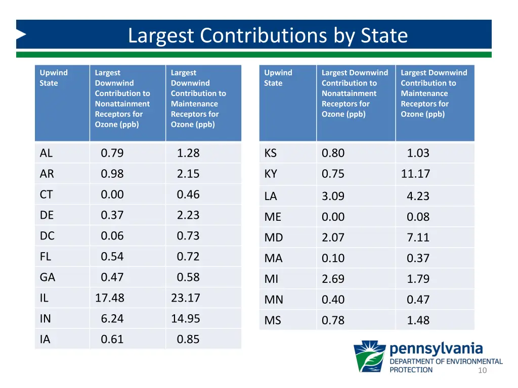 largest contributions by state