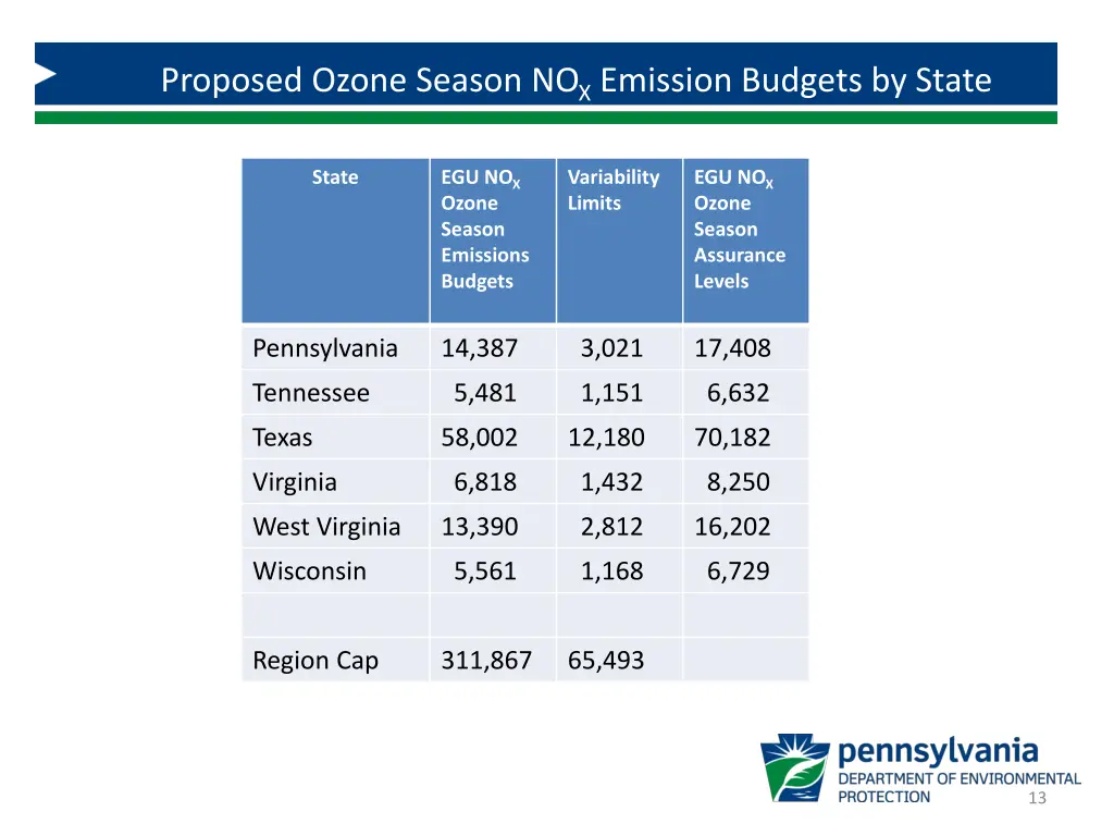 proposed ozone season no x emission budgets 1