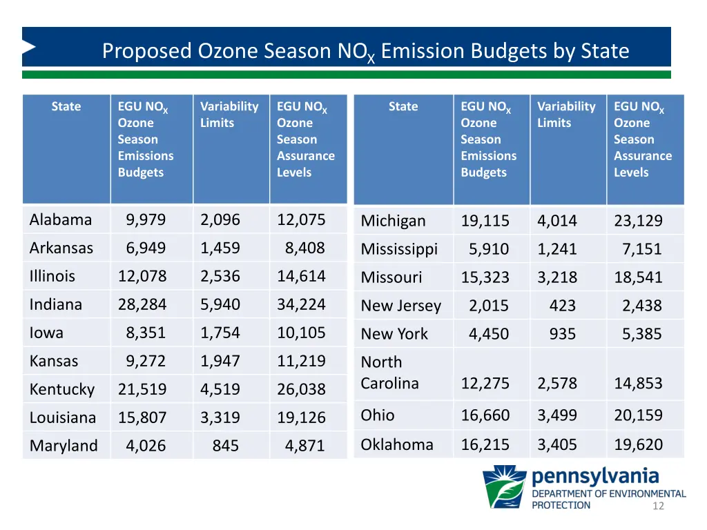 proposed ozone season no x emission budgets