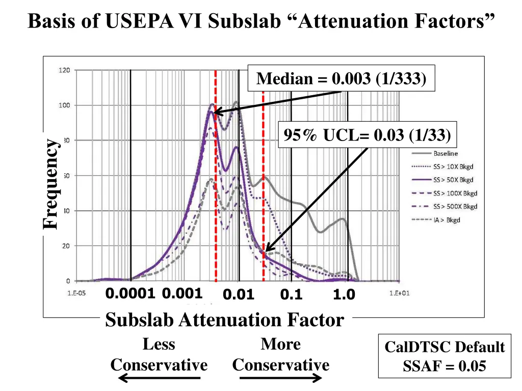 basis of usepa vi subslab attenuation factors