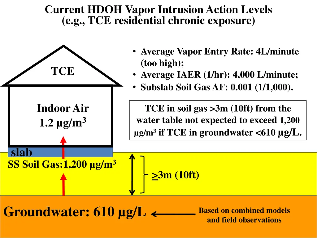 current hdoh vapor intrusion action levels