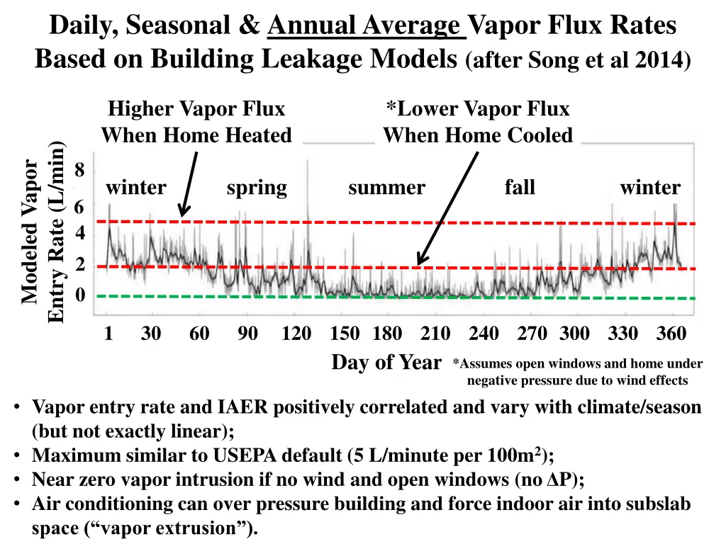 daily seasonal annual average vapor flux rates