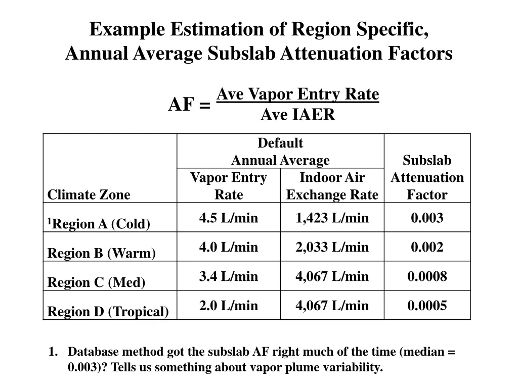 example estimation of region specific annual