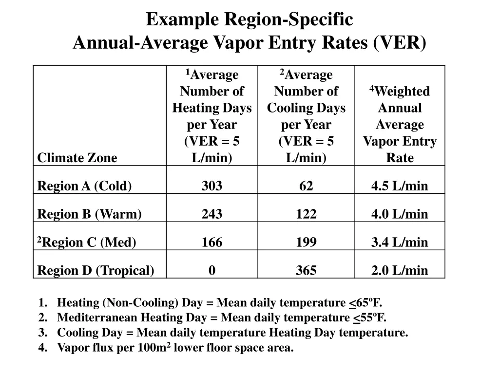 example region specific annual average vapor