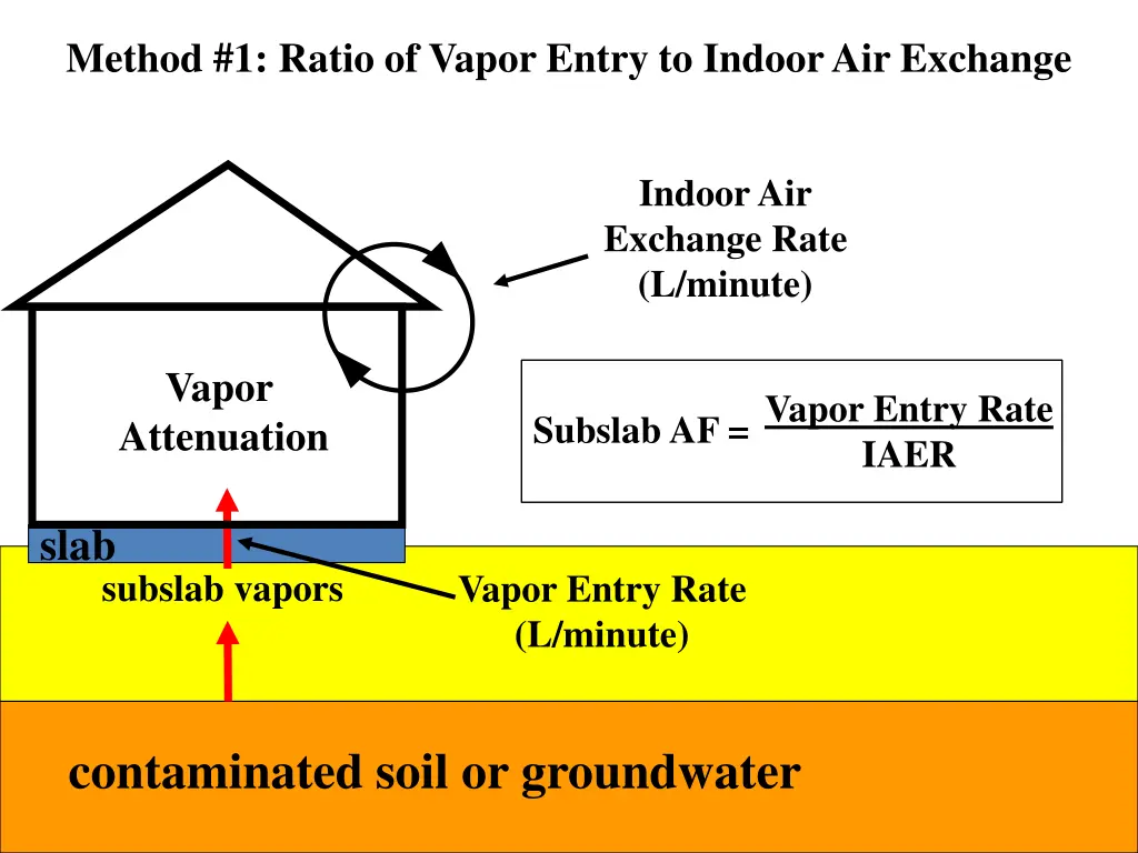 method 1 ratio of vapor entry to indoor