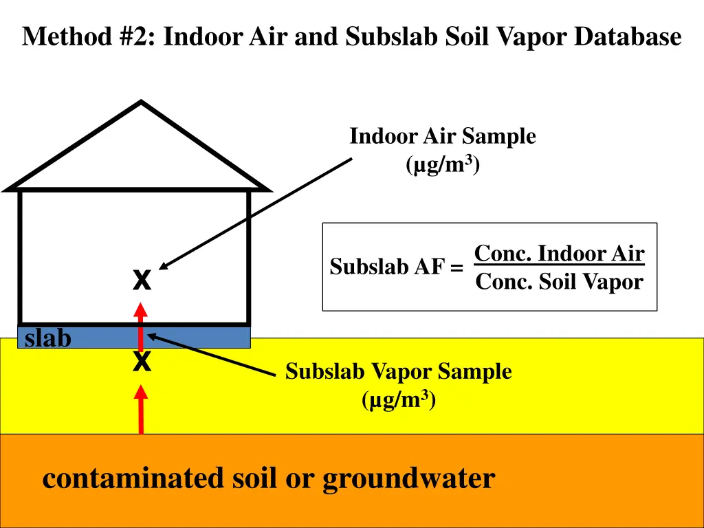 method 2 indoor air and subslab soil vapor