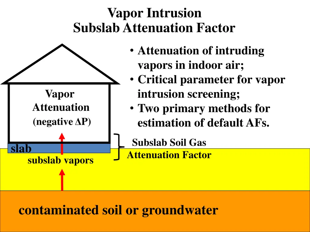 vapor intrusion subslab attenuation factor