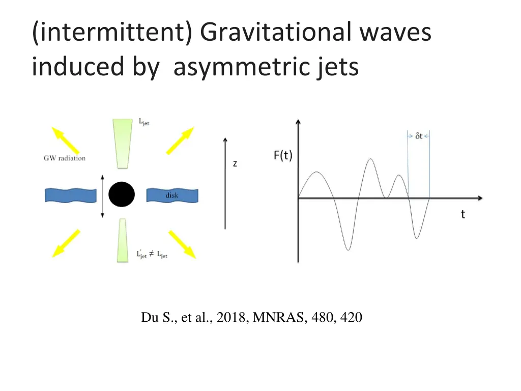 intermittent gravitational waves induced