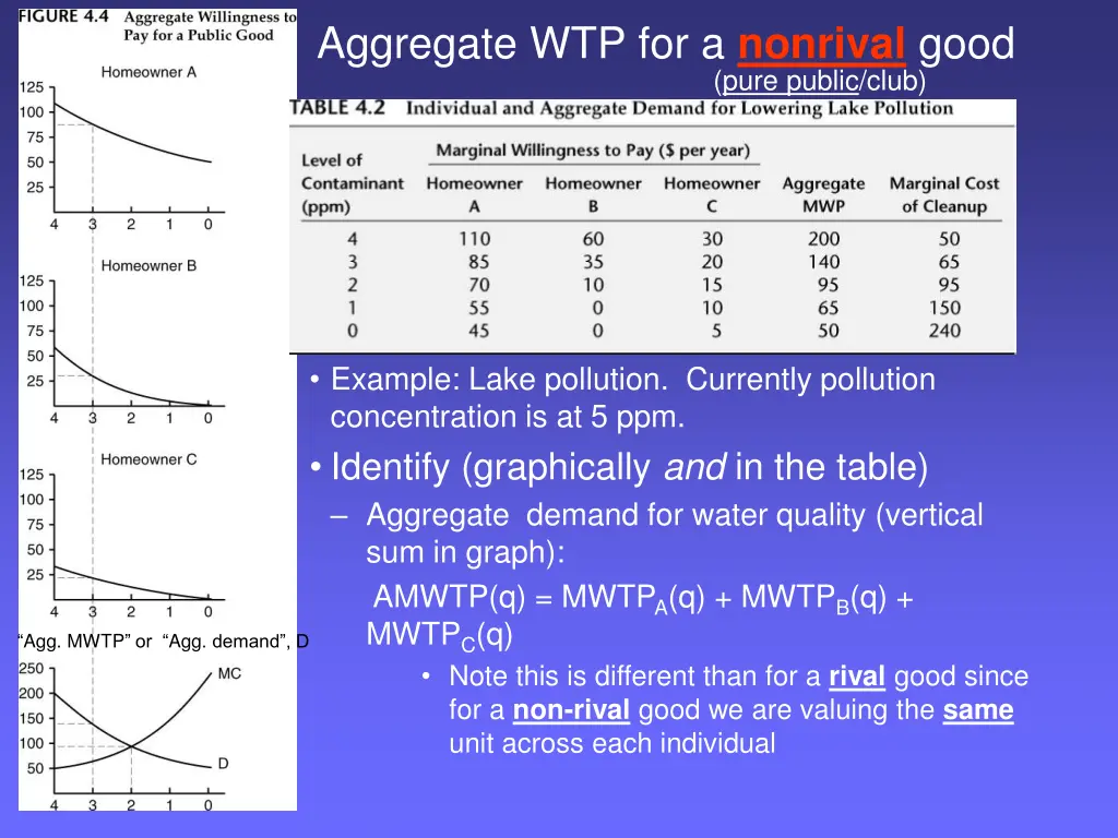 aggregate wtp for a nonrival good