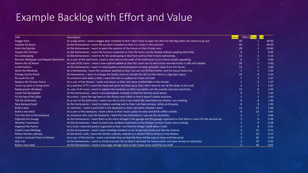 example backlog with effort and value