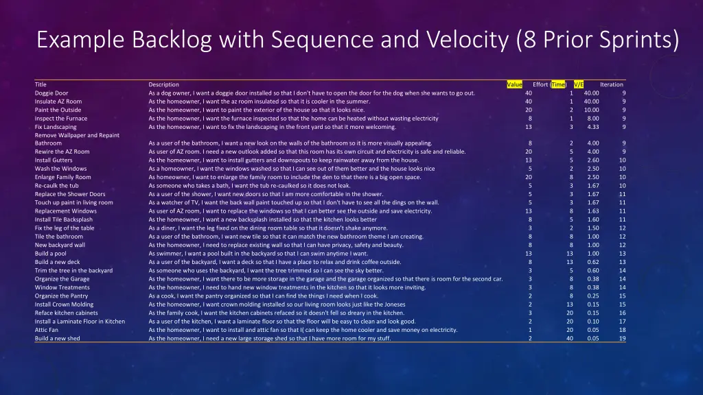 example backlog with sequence and velocity