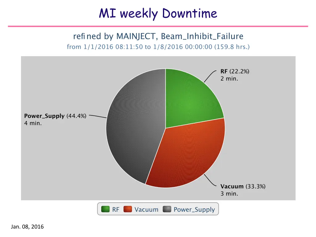 mi weekly downtime systems downtime