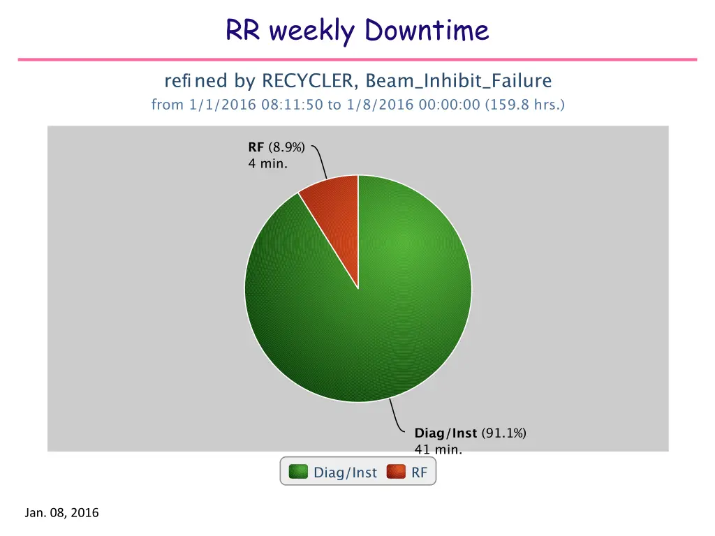 rr weekly downtime systems downtime