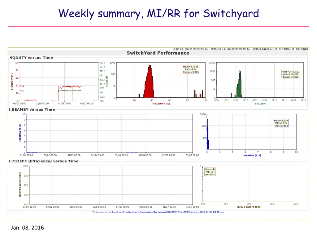 weekly summary mi rr for switchyard