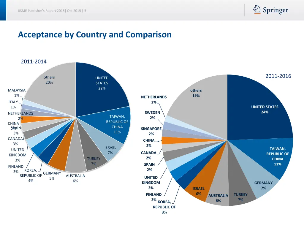 ijsme publisher s report 2015 oct 2015 5