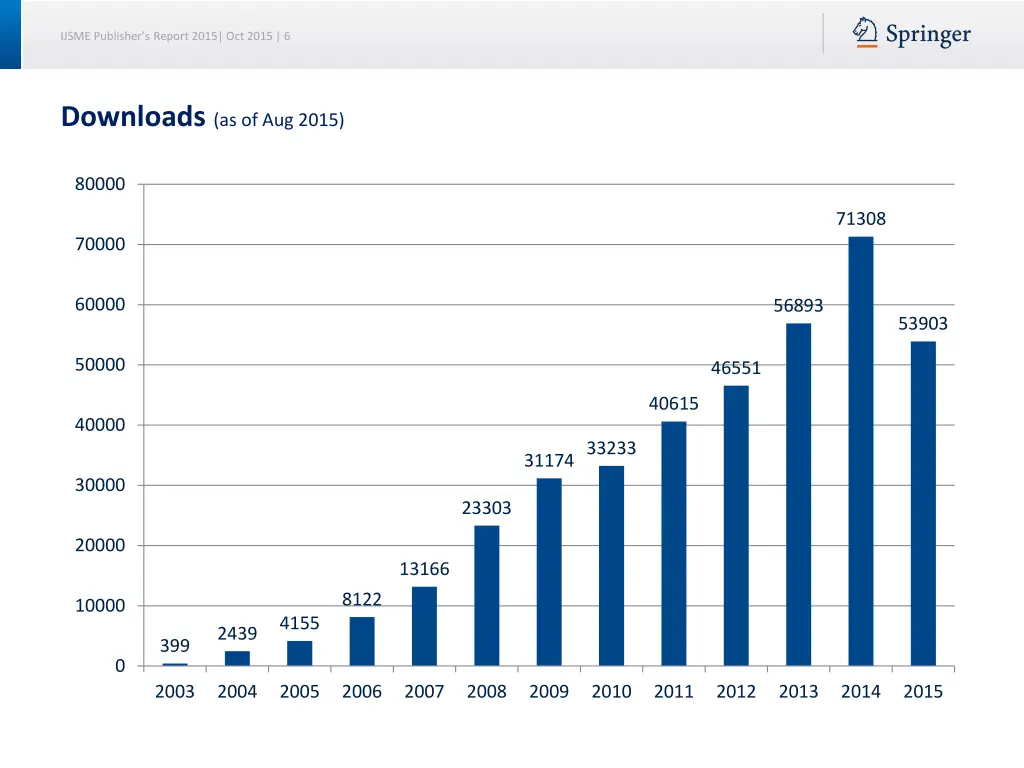 ijsme publisher s report 2015 oct 2015 6