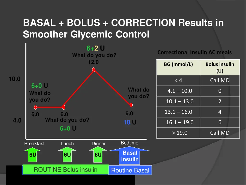 basal bolus correction results in smoother