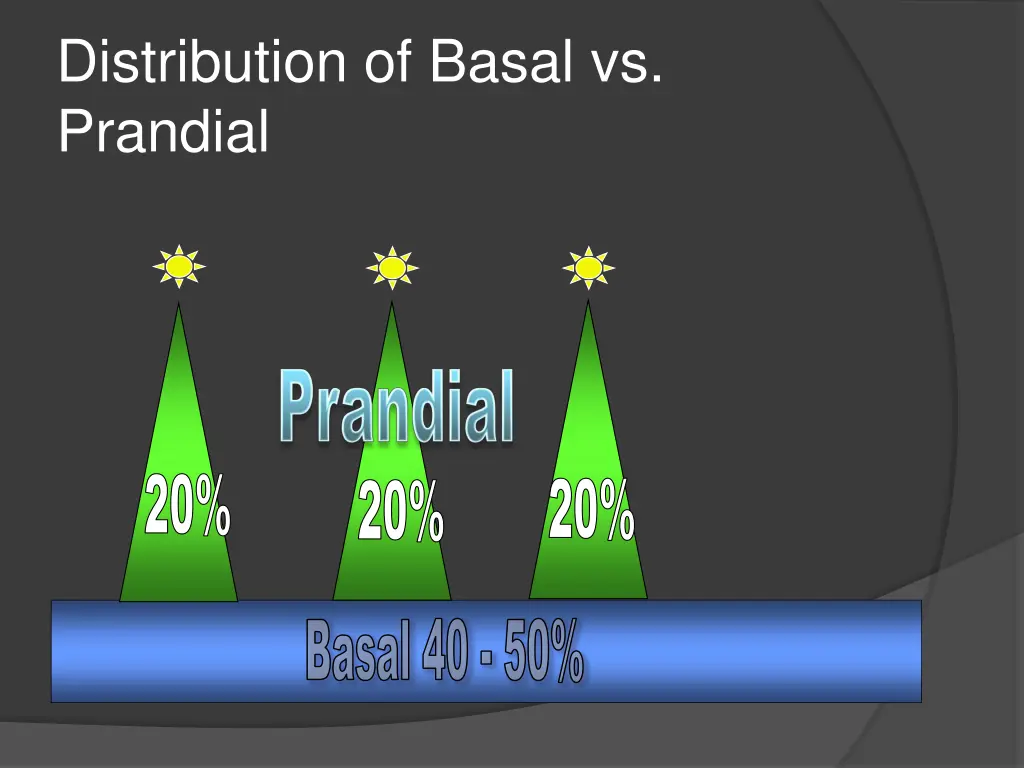 distribution of basal vs prandial